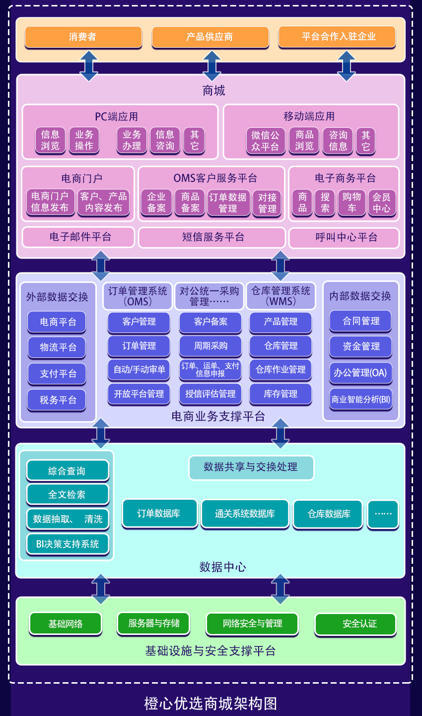 优创橙心优选商城架构图.png